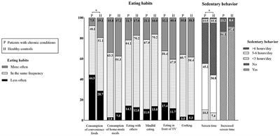 Changes in Eating Habits and Sedentary Behavior During the COVID-19 Pandemic in Adolescents With Chronic Conditions